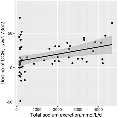 High-Salt Diet Accelerated the Decline of Residual Renal Function in Patients With Peritoneal Dialysis